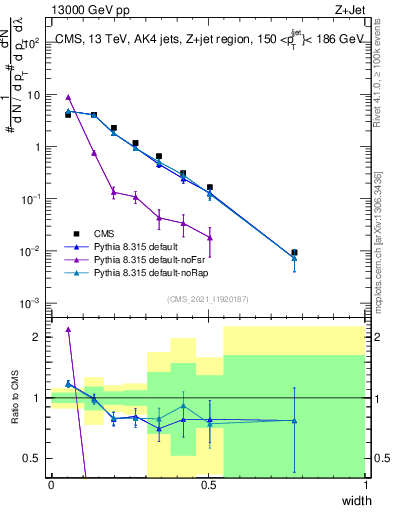 Plot of j.width in 13000 GeV pp collisions