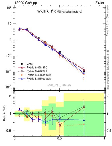 Plot of j.width in 13000 GeV pp collisions