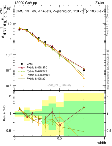 Plot of j.width in 13000 GeV pp collisions