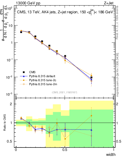 Plot of j.width in 13000 GeV pp collisions