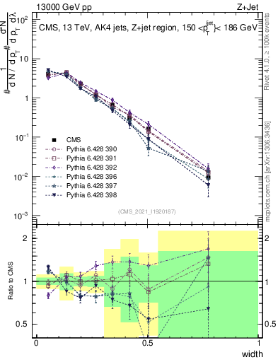 Plot of j.width in 13000 GeV pp collisions