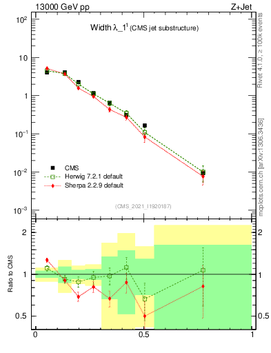 Plot of j.width in 13000 GeV pp collisions