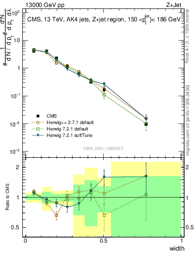 Plot of j.width in 13000 GeV pp collisions