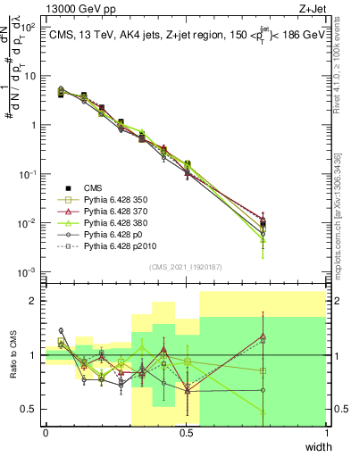 Plot of j.width in 13000 GeV pp collisions