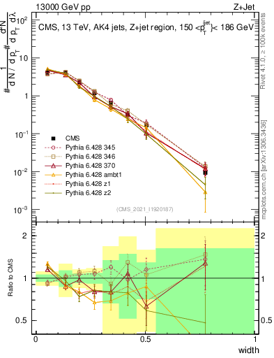 Plot of j.width in 13000 GeV pp collisions