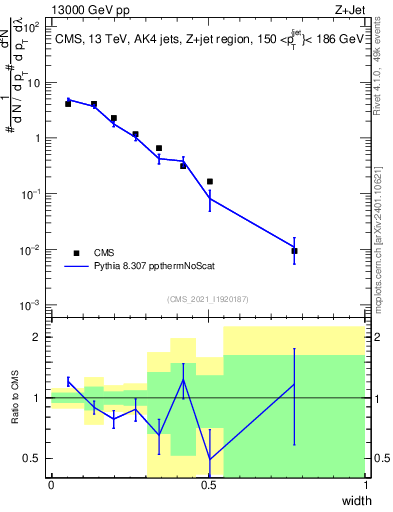 Plot of j.width in 13000 GeV pp collisions