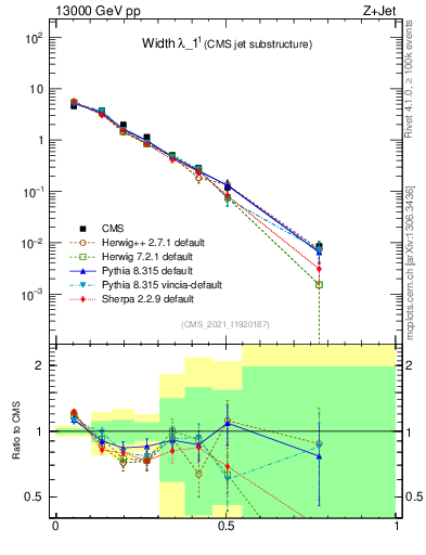Plot of j.width in 13000 GeV pp collisions