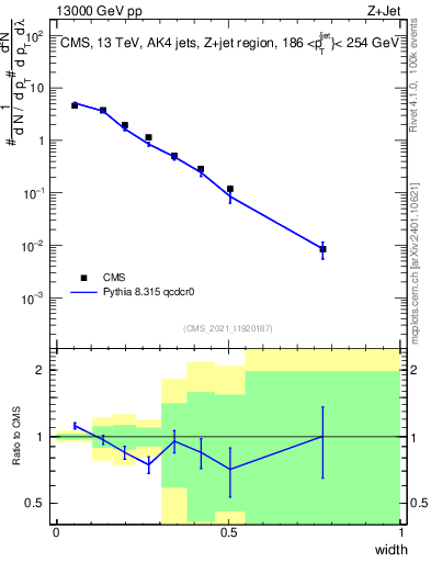 Plot of j.width in 13000 GeV pp collisions