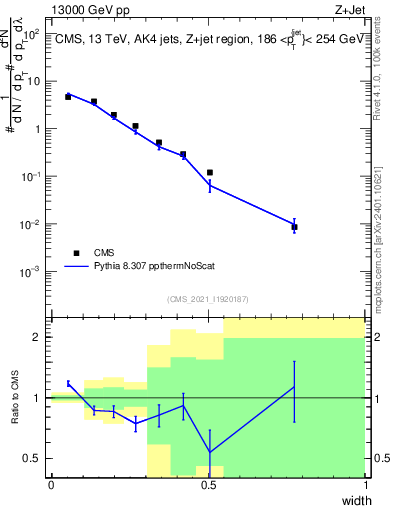 Plot of j.width in 13000 GeV pp collisions