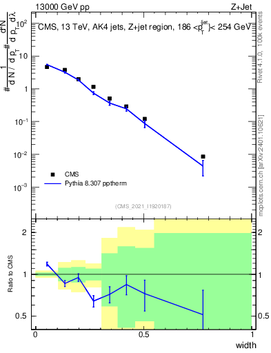 Plot of j.width in 13000 GeV pp collisions