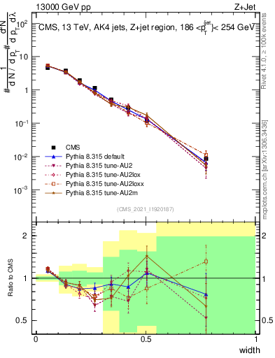 Plot of j.width in 13000 GeV pp collisions