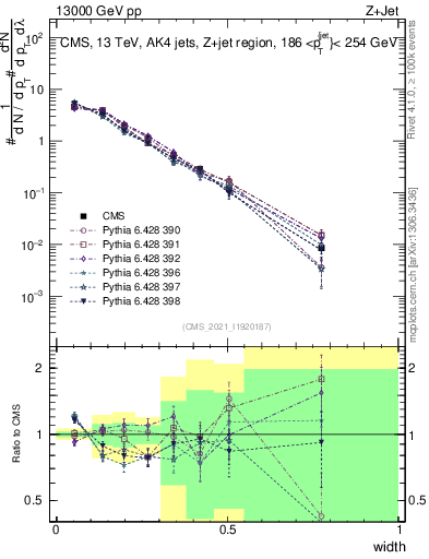 Plot of j.width in 13000 GeV pp collisions