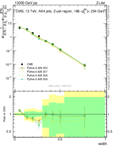 Plot of j.width in 13000 GeV pp collisions