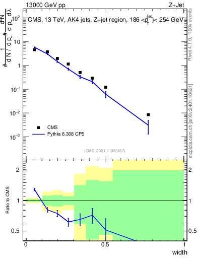 Plot of j.width in 13000 GeV pp collisions
