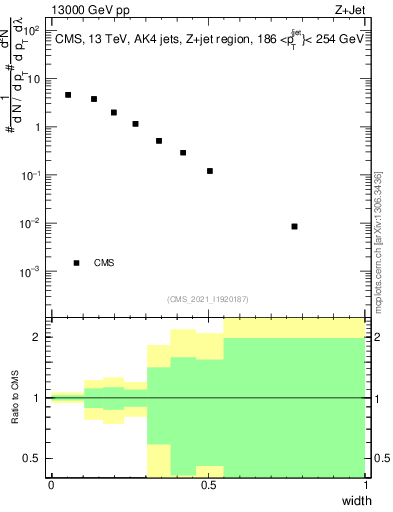Plot of j.width in 13000 GeV pp collisions
