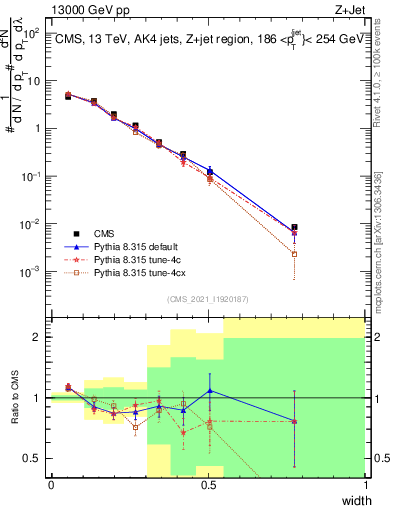 Plot of j.width in 13000 GeV pp collisions