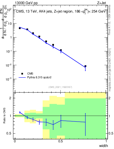 Plot of j.width in 13000 GeV pp collisions