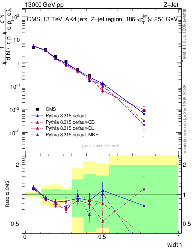 Plot of j.width in 13000 GeV pp collisions