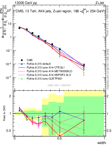 Plot of j.width in 13000 GeV pp collisions