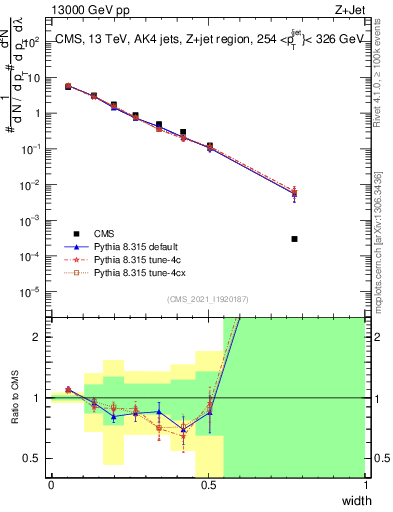 Plot of j.width in 13000 GeV pp collisions