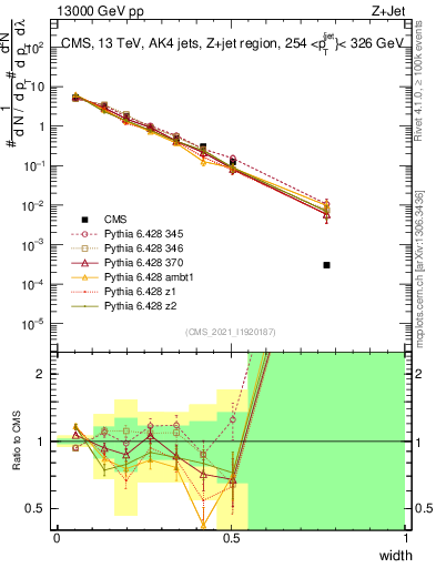 Plot of j.width in 13000 GeV pp collisions