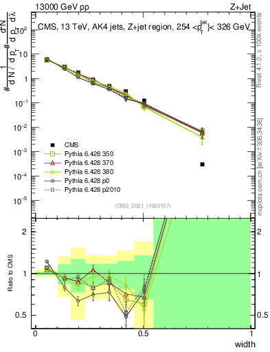 Plot of j.width in 13000 GeV pp collisions