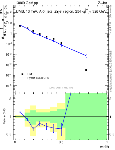 Plot of j.width in 13000 GeV pp collisions