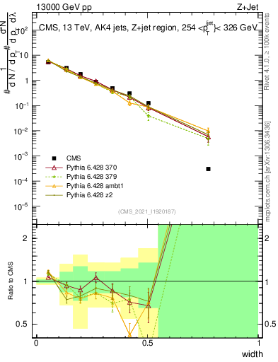 Plot of j.width in 13000 GeV pp collisions