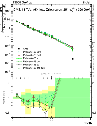 Plot of j.width in 13000 GeV pp collisions