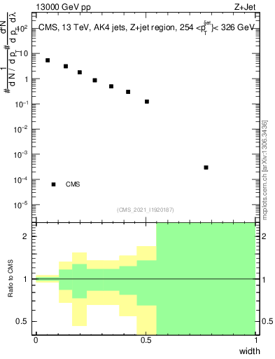 Plot of j.width in 13000 GeV pp collisions