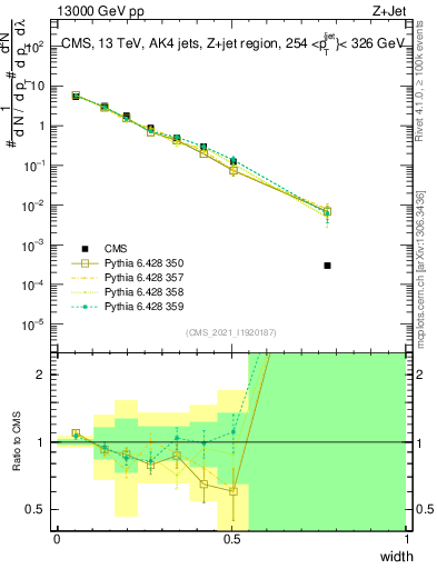 Plot of j.width in 13000 GeV pp collisions