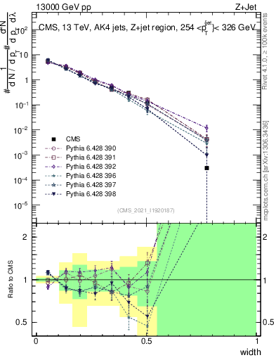 Plot of j.width in 13000 GeV pp collisions