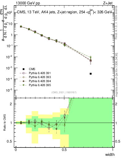 Plot of j.width in 13000 GeV pp collisions