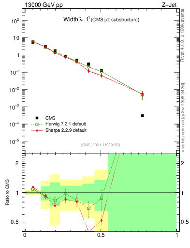 Plot of j.width in 13000 GeV pp collisions