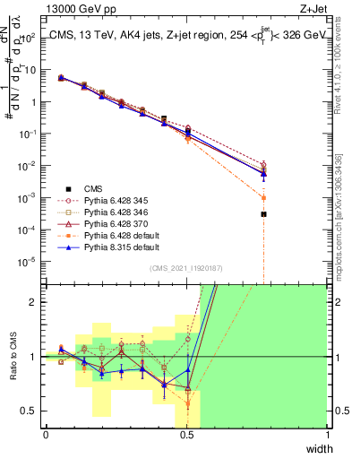 Plot of j.width in 13000 GeV pp collisions