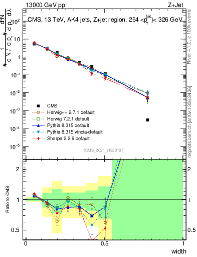 Plot of j.width in 13000 GeV pp collisions
