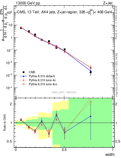 Plot of j.width in 13000 GeV pp collisions