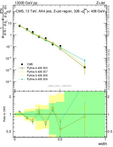 Plot of j.width in 13000 GeV pp collisions
