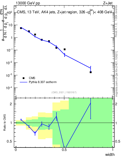 Plot of j.width in 13000 GeV pp collisions
