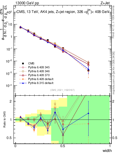 Plot of j.width in 13000 GeV pp collisions
