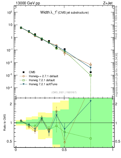 Plot of j.width in 13000 GeV pp collisions