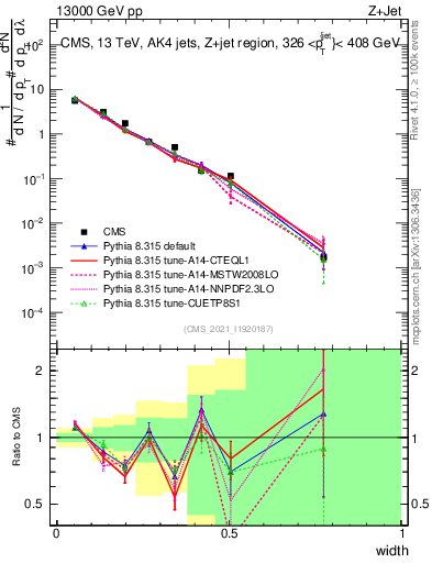 Plot of j.width in 13000 GeV pp collisions