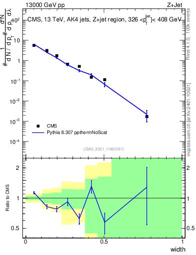 Plot of j.width in 13000 GeV pp collisions
