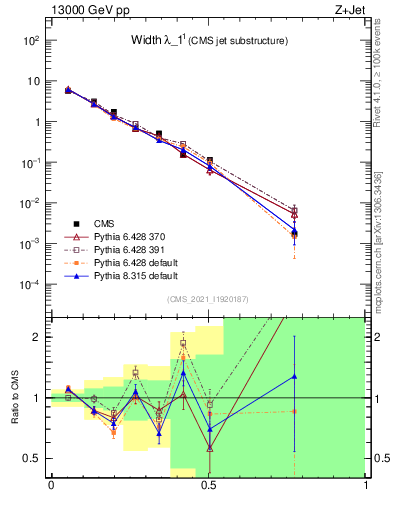 Plot of j.width in 13000 GeV pp collisions