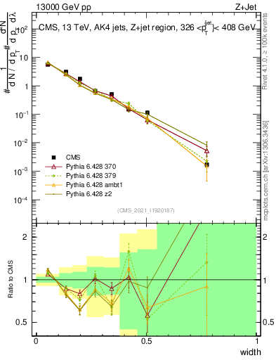 Plot of j.width in 13000 GeV pp collisions