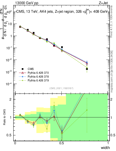 Plot of j.width in 13000 GeV pp collisions