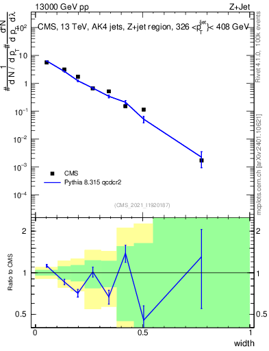 Plot of j.width in 13000 GeV pp collisions