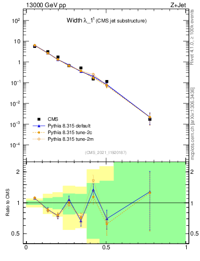 Plot of j.width in 13000 GeV pp collisions