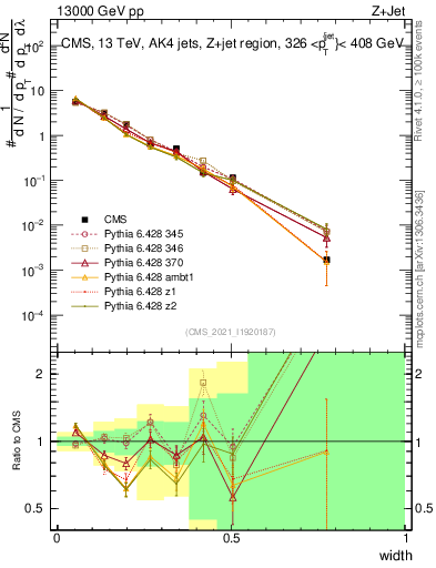 Plot of j.width in 13000 GeV pp collisions