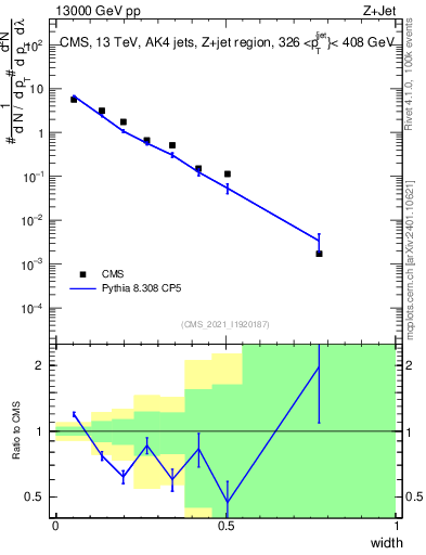 Plot of j.width in 13000 GeV pp collisions